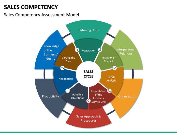 Sales Competency Model