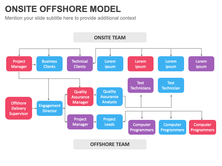 Onsite Onshore Offshore Model PowerPoint And Google Slides Template