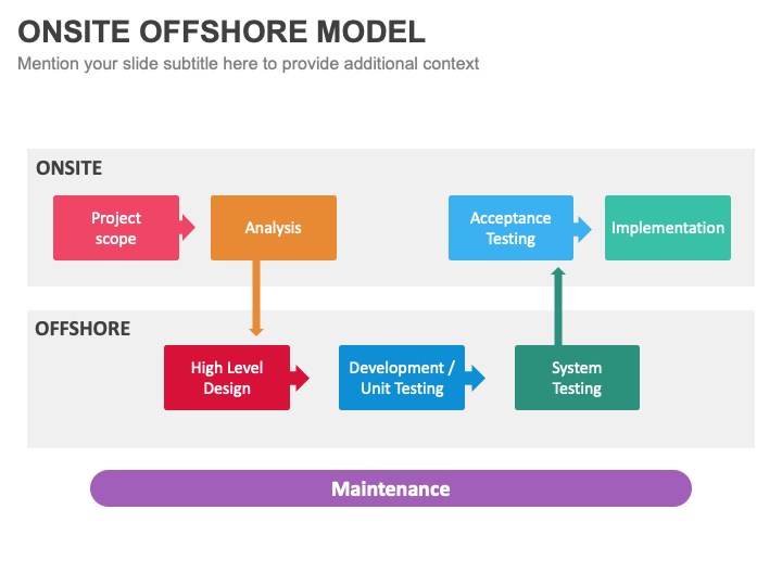 Onsite Onshore Offshore Model Powerpoint And Google Slides Template