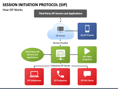 Session Initiation Protocol Sip Powerpoint And Google Slides Template