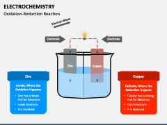 Electrochemistry PowerPoint And Google Slides Template PPT Slides