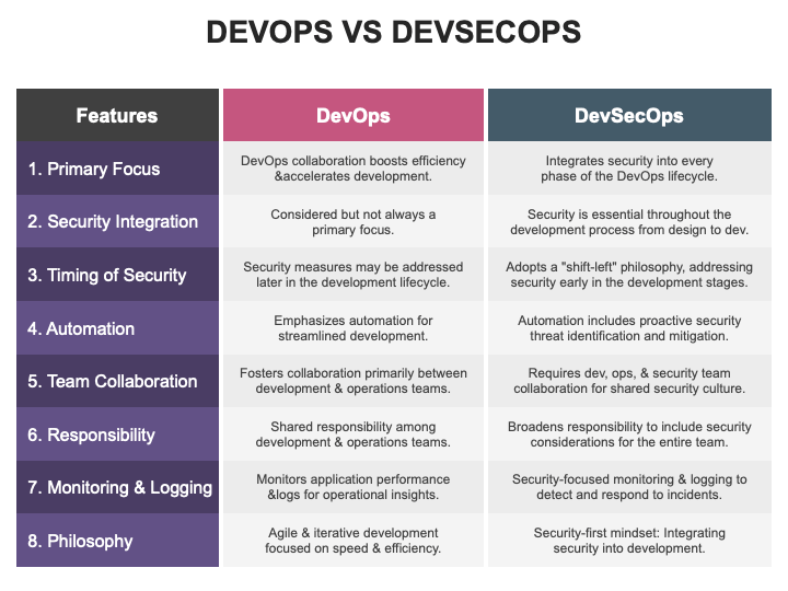 Devops Vs Devsecops Powerpoint And Google Slides Template Ppt Slides