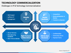 Technology Commercialization PowerPoint And Google Slides Template