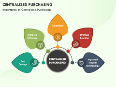 Centralized Purchasing Powerpoint And Google Slides Template Ppt Slides