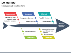 M Method Powerpoint And Google Slides Template Ppt Slides