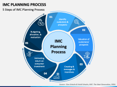 The Imc Planning Process Powerpoint Template Ppt Slides