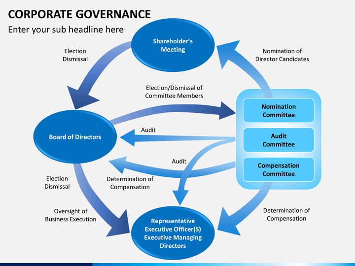 corporate goviernance corporate goviernance