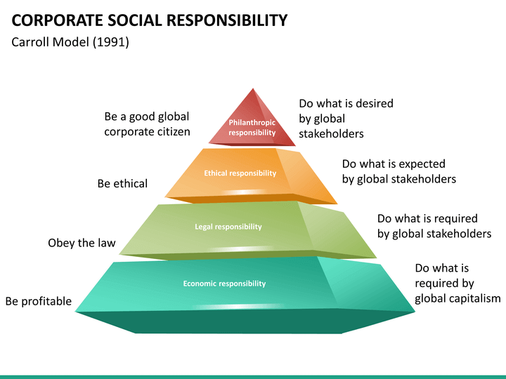 carroll s interpretation of corporate social responsibility carroll s interpretation of corporate social responsibility
