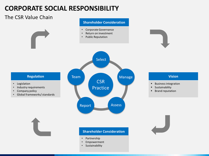 Corporate Social Responsibility Powerpoint Template Sketchbubble Corporate Social Responsibility Template