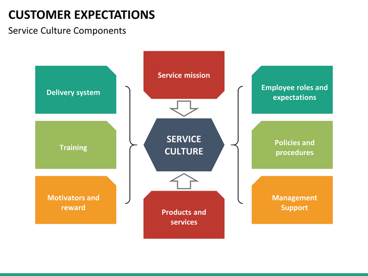 managing customer expectation Gain a better understanding of how to build relationships by managing customer expectationsrecently, i was in a business-to-business (b2b) sales training meeting and the facilitator asked the group 'when you think about sales, what are you trying to. managing customer expectation Gain a better understanding of how to build relationships by managing customer expectationsrecently, i was in a business-to-business (b2b) sales training meeting and the facilitator asked the group 'when you think about sales, what are you trying to.