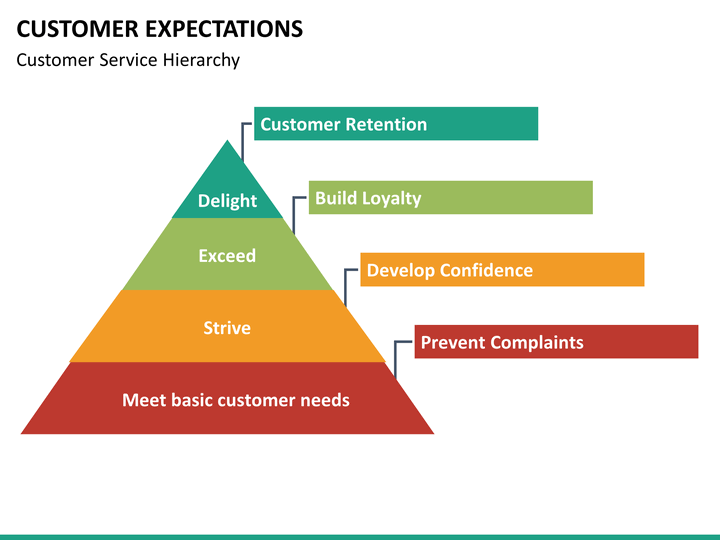 customer expectations mc slide9