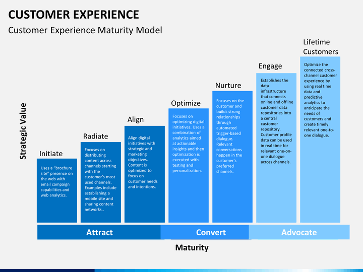 customer experience template
