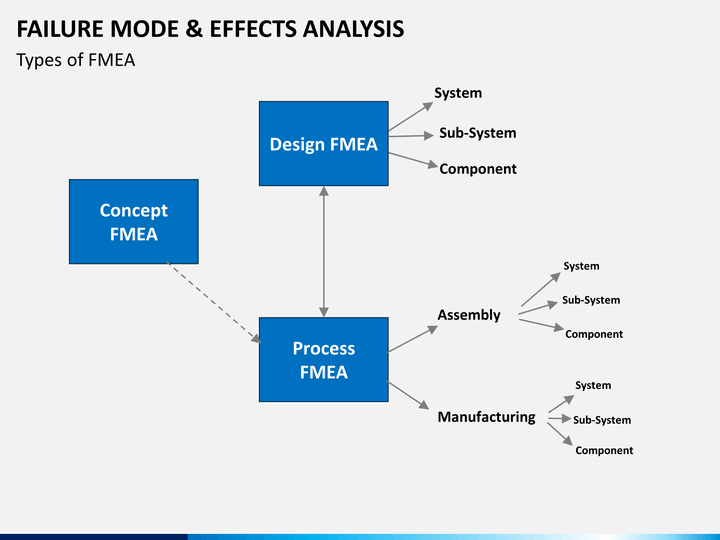 failure mode analysis Failure mode and effects analysis (fmea) is an extensively used engineering technique for defining, identifying and prioritizing the potential. failure mode analysis Failure mode and effects analysis (fmea) is an extensively used engineering technique for defining, identifying and prioritizing the potential.