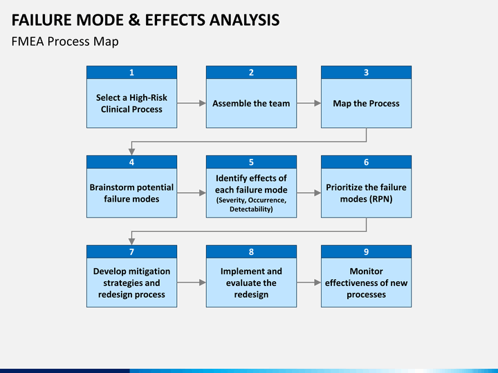 Failure Mode And Effect Analysis Fmea Powerpoint Template Sketchbubble Failure Mode And Effects Analysis Template