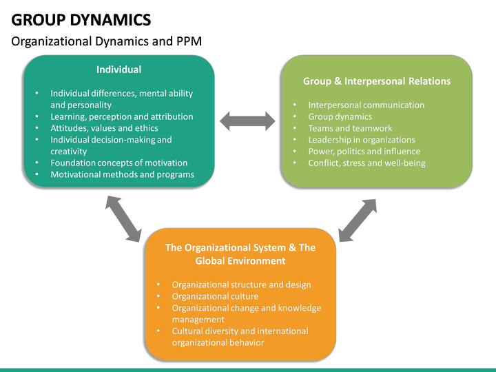 group dynamics for organization Group dynamics is a system of behaviors and psychological processes occurring within a social group (intragroup dynamics), or between social groups (intergroup dynamics. group dynamics for organization Group dynamics is a system of behaviors and psychological processes occurring within a social group (intragroup dynamics), or between social groups (intergroup dynamics.