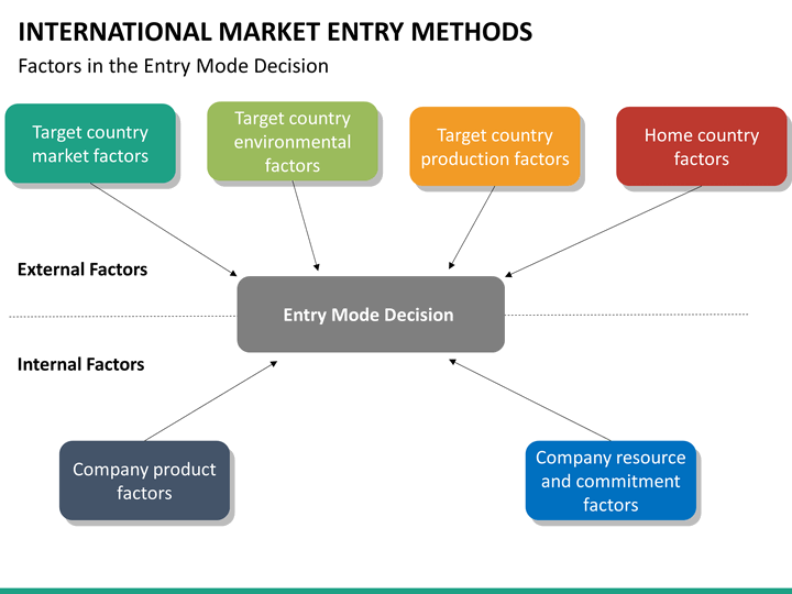 international market entry methods international market entry methods