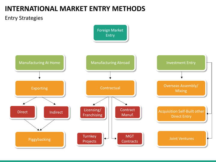 overseas market entry methods Companies look to international markets to increase their sales and profits market managers must decide on the mode of entry into a foreign. overseas market entry methods Companies look to international markets to increase their sales and profits market managers must decide on the mode of entry into a foreign.