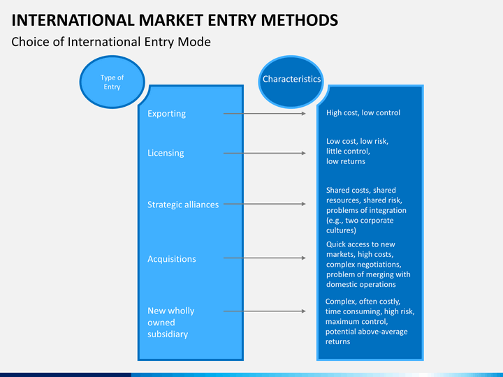 market entry methods essay The international market entry evaluation process how to enter a foreign market this lesson gives an outline of the way in which. market entry methods essay The international market entry evaluation process how to enter a foreign market this lesson gives an outline of the way in which.