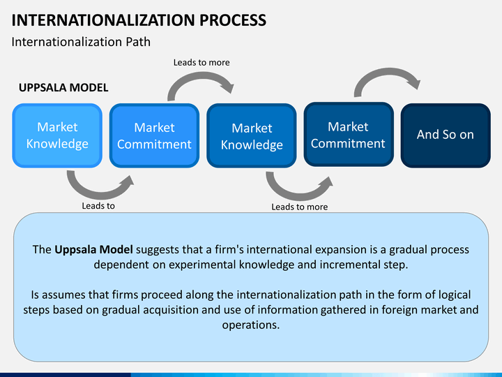 an examination of uppsala internationalization model On the basis of a review of the literature dating from the first presentation of the uppsala internationalization model an examination of the results reveals no significant ’s. an examination of uppsala internationalization model On the basis of a review of the literature dating from the first presentation of the uppsala internationalization model an examination of the results reveals no significant ’s.