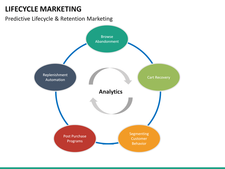 Lifecycle Marketing PowerPoint Template | SketchBubble