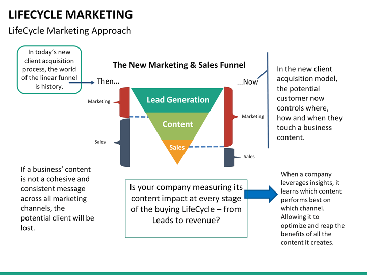 Lifecycle Marketing PowerPoint Template | SketchBubble