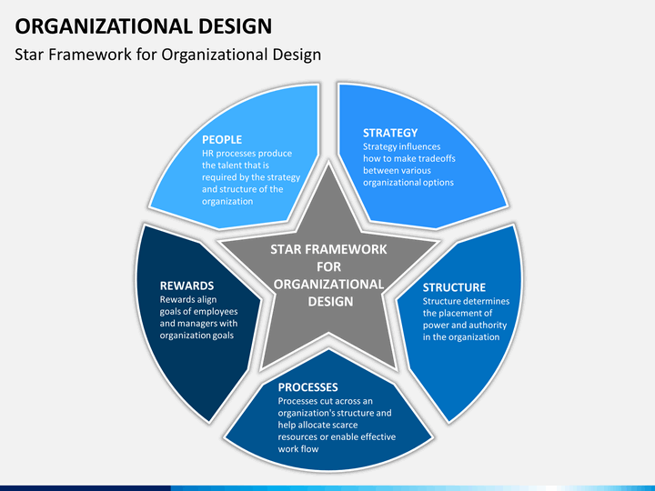 organizational design slide1