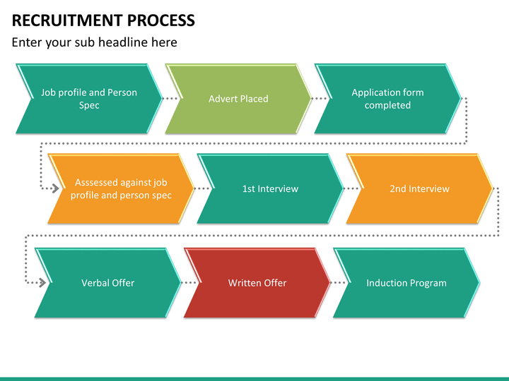 recruitment procedure process map Applicant recruitment and selection process flow chart within 2-3 weeks after filing deadlinewithin 2 human resources will: 1 assess all applications according. recruitment procedure process map Applicant recruitment and selection process flow chart within 2-3 weeks after filing deadlinewithin 2 human resources will: 1 assess all applications according.