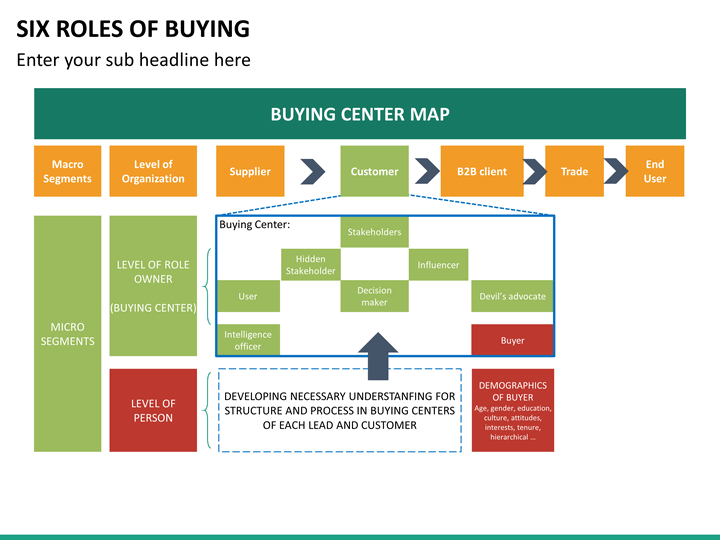 buying roles individual buying Adescribe the different roles in a business buying center then outline which individuals might play those roles in the process of buying food for a school cafeteria. buying roles individual buying Adescribe the different roles in a business buying center then outline which individuals might play those roles in the process of buying food for a school cafeteria.