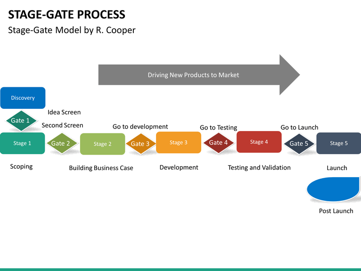 stage gate process essay Process and its governance plined stage-gate process combined with regular measurement of everything from time and money spent in product de. stage gate process essay Process and its governance plined stage-gate process combined with regular measurement of everything from time and money spent in product de.