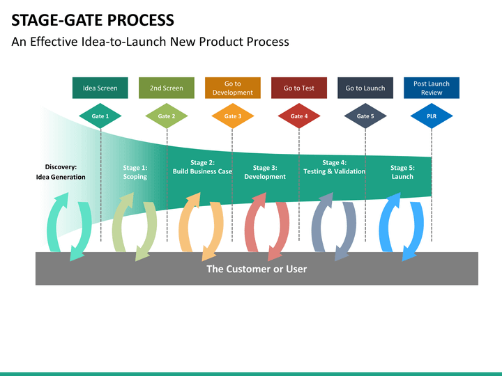 stage gate process essay Stage-gate representation of feedstock development for chemical process industry ismail fahmi, selen cremaschi university of tulsa - tulsa 800 south tucker drive. stage gate process essay Stage-gate representation of feedstock development for chemical process industry ismail fahmi, selen cremaschi university of tulsa - tulsa 800 south tucker drive.