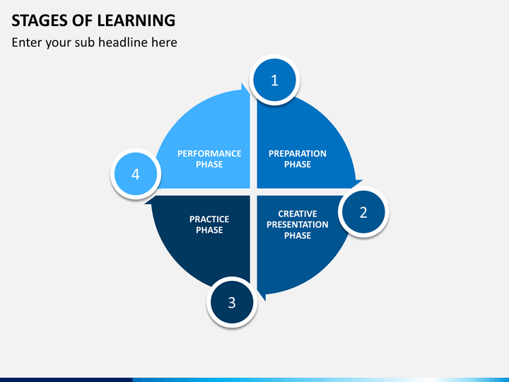 stages of learning slide2