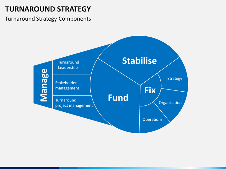 turnaround strategy Turnaround strategy is about doing different things and attempting to change companies' fortunes by fundamental adjustments in strategy, such as acquisition and divestment operating turnarounds are about doing things differently in terms of processes such as manufacturing, so that the firm's. turnaround strategy Turnaround strategy is about doing different things and attempting to change companies' fortunes by fundamental adjustments in strategy, such as acquisition and divestment operating turnarounds are about doing things differently in terms of processes such as manufacturing, so that the firm's.