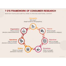 7 O's Framework of Consumer Research PowerPoint and Google Slides ...