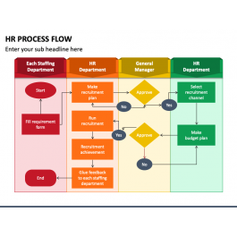 HR Process Flow PowerPoint and Google Slides Template - PPT Slides