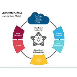 Learning Circle PowerPoint and Google Slides Template - PPT Slides