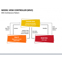 Model View Controller (MVC) PowerPoint Template - PPT Slides