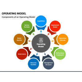 Operating Model PowerPoint and Google Slides Template - PPT Slides