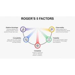 Rogers 5 Factors PowerPoint and Google Slides Template PPT Slides