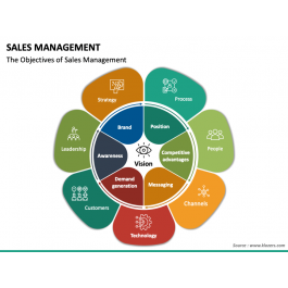 Sales Management PowerPoint and Google Slides Template - PPT Slides