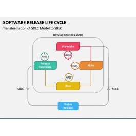 Software Release Life Cycle PowerPoint and Google Slides Template - PPT ...