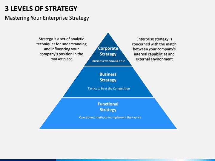 three levels of strategic marketing planning