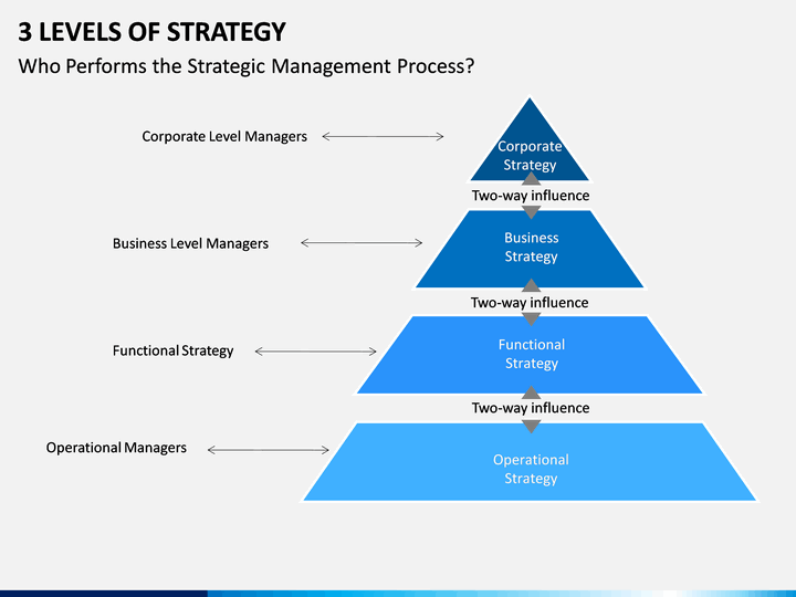 3 Levels of Strategy PowerPoint Template | SketchBubble