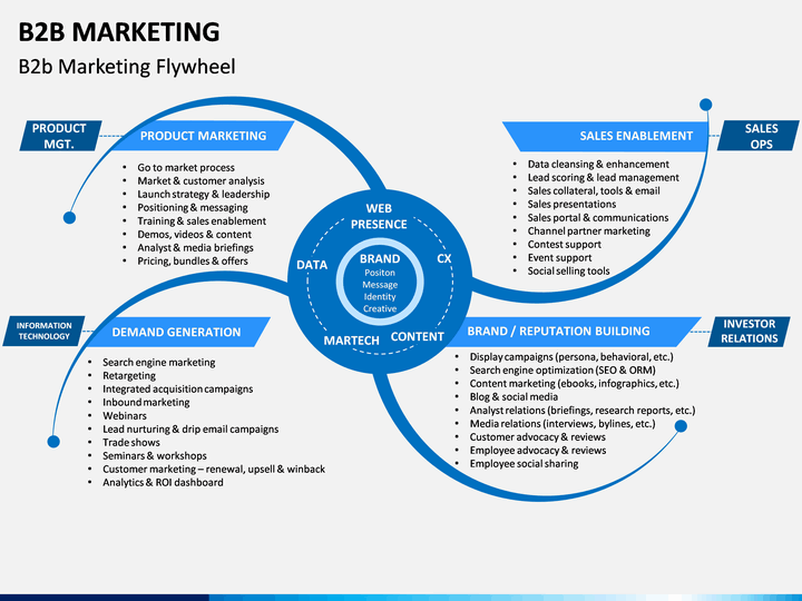 Search b2. B2b маркетинг. Схема b2b маркетинг. B2b маркетинг примеры. B2b маркетинг инструменты.