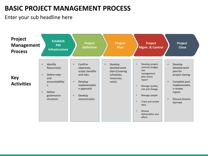 Basic Project Management Process PowerPoint Template | SketchBubble