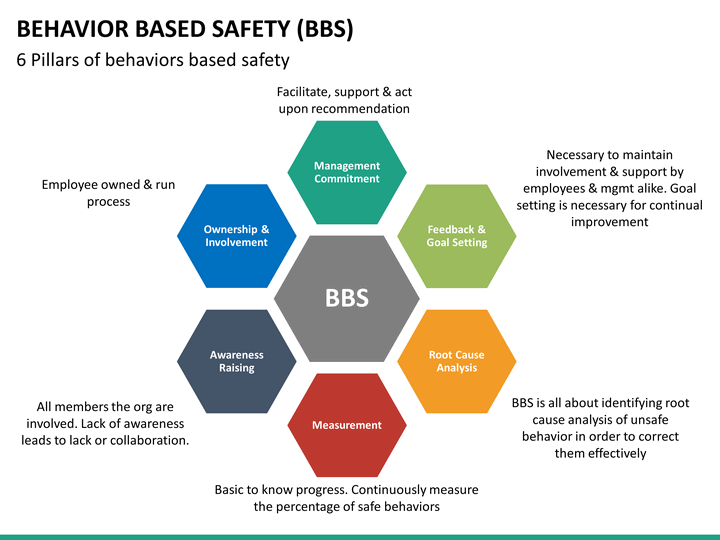 Behavior Based Safety PowerPoint Template SketchBubble