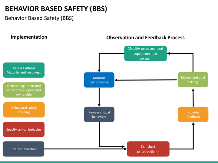 behavior-based-safety-powerpoint-template-sketchbubble