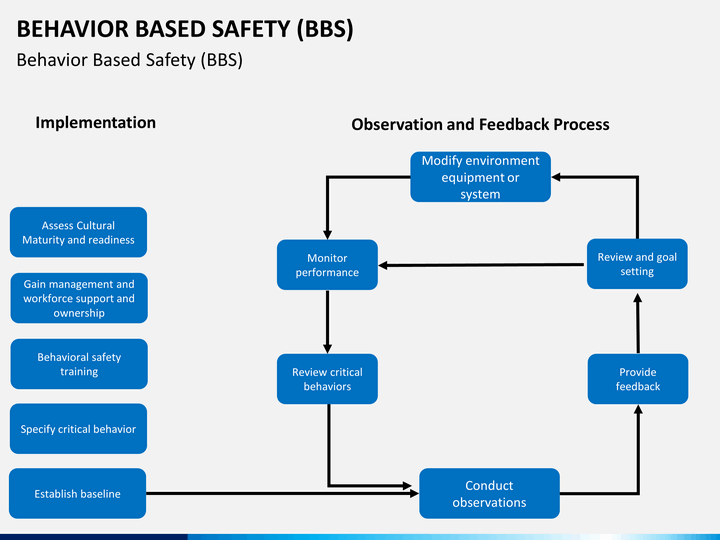 Behavior Based Safety PowerPoint Template