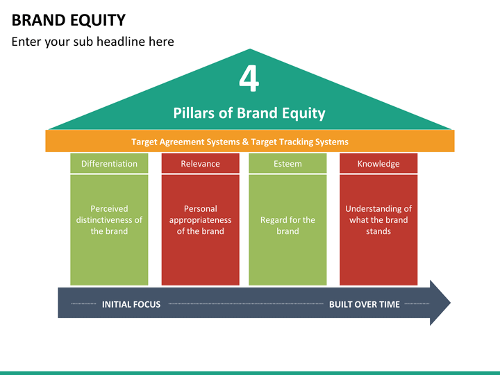 Equity company. Brand Equity. Капитал бренда. Equity что такое в финансах. Brand Equity пример.