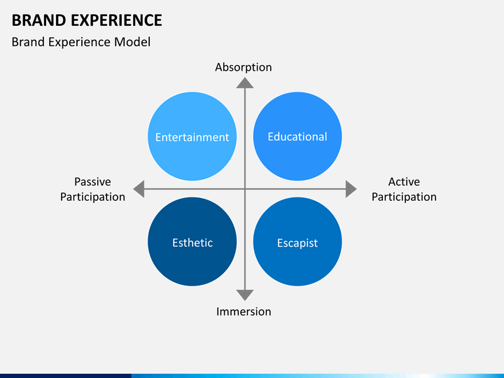 brand experience powerpoint template sketchbubble best powerpoint themes for presentation