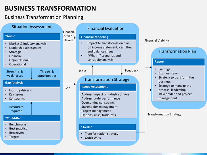 template keynote business plan Business SketchBubble Transformation   Template PowerPoint